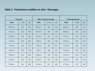 Ferrocarril PMH + Planta de briquetas Planta de Briquetas
HORA T (°C) pH HORA T (°C) pH HORA T (°C) pH
09:37 a.m. 32,0 6,00 09:10 a.m. 35,0 10,75 08:30 a.m. 59,0 6,19
10:15 a.m. 32,0 6,60 10:00 a.m. 35,0 5,83 09:40 a.m. 63,0 6,50
10:50 a.m. 34,0 6,80 10:30 a.m. 34,7 5,76 10:10 a.m. 64,0 6,40
11:20 a.m. 35,0 6,60 11:00 a.m. 34,4 5,89 10:45 a.m. 65,0 6,30
11:50 a.m. 35,0 7,00 11:30 a.m. 35,2 5,81 11:15 a.m. 68,0 6,50
12:20 p.m. 35,0 7,50 12:00 m 34,6 6,15 11:45 a.m. 65,0 6,50
12:50 a.m. 34,0 6,80 12:30 p.m. 35,3 6,07 12:15 a.m. 64,0 6,40
01:20 p.m. 35,0 7,00 01:00 p.m. 34,6 5,82 12:45 a.m. 65,0 6,40
01:50 p.m. 35,0 6,60 01:30 p.m. 34,7 5,83 01:15 a.m. 67,0 6,40
Tabla 2. Parámetros medidos en sitio - Descargas
 