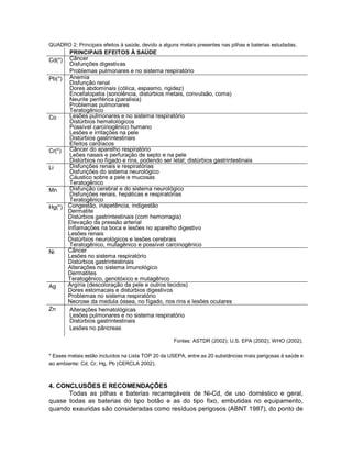 QUADRO 2: Principais efeitos à saúde, devido a alguns metais presentes nas pilhas e baterias estudadas.
PRINCIPAIS EFEITOS À SAÚDE
Cd(*) Câncer
Disfunções digestivas
Problemas pulmonares e no sistema respiratório
Pb(*) Anemia
Disfunção renal
Dores abdominais (cólica, espasmo, rigidez)
Encefalopatia (sonolência, distúrbios metais, convulsão, coma)
Neurite periférica (paralisia)
Problemas pulmonares
Teratogênico
Co Lesões pulmonares e no sistema respiratório
Distúrbios hematológicos
Possível carcinogênico humano
Lesões e irritações na pele
Distúrbios gastrintestinais
Efeitos cardíacos
Cr(*) Câncer do aparelho respiratório
Leões nasais e perfuração de septo e na pele
Distúrbios no fígado e rins, podendo ser letal; distúrbios gastrintestinais
Li Disfunções renais e respiratórias
Disfunções do sistema neurológico
Cáustico sobre a pele e mucosas
Teratogênico
Mn Disfunção cerebral e do sistema neurológico
Disfunções renais, hepáticas e respiratórias
Teratogênico
Hg(*) Congestão, inapetência, indigestão
Dermatite
Distúrbios gastrintestinais (com hemorragia)
Elevação da pressão arterial
Inflamações na boca e lesões no aparelho digestivo
Lesões renais
Distúrbios neurológicos e lesões cerebrais
Teratogênico, mutagênico e possível carcinogênico
Ni Câncer
Lesões no sistema respiratório
Distúrbios gastrintestinais
Alterações no sistema imunológico
Dermatites
Teratogênico, genotóxico e mutagênico
Ag Argíria (descoloração da pele e outros tecidos)
Dores estomacais e distúrbios digestivos
Problemas no sistema respiratório
Necrose da medula óssea, no fígado, nos rins e lesões oculares
Zn Alterações hematológicas
Lesões pulmonares e no sistema respiratório
Distúrbios gastrintestinais
Lesões no pâncreas
Fontes: ASTDR (2002); U.S. EPA (2002); WHO (2002).
* Esses metais estão incluídos na Lista TOP 20 da USEPA, entre as 20 substâncias mais perigosas à saúde e
ao ambiente: Cd, Cr, Hg, Pb (CERCLA 2002).
4. CONCLUSÕES E RECOMENDAÇÕES
Todas as pilhas e baterias recarregáveis de Ni-Cd, de uso doméstico e geral,
quase todas as baterias do tipo botão e as do tipo fixo, embutidas no equipamento,
quando exauridas são consideradas como resíduos perigosos (ABNT 1987), do ponto de
 