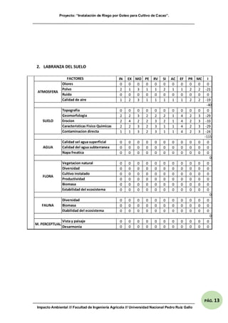 Proyecto: “Instalación de Riego por Goteo para Cultivo de Cacao”.
Impacto Ambiental /// Facultad de Ingeniería Agrícola /// Universidad Nacional Pedro Ruíz Gallo
PÁG. 13
2. LABRANZA DEL SUELO
IN EX MO PE RV SI AC EF PR MC I
0 0 0 0 0 0 0 0 0 0 0
2 1 3 1 1 2 1 1 2 2 -21
0 0 0 0 0 0 0 0 0 0 0
1 2 3 1 1 1 1 1 2 2 -19
0 0 0 0 0 0 0 0 0 0 0
2 2 3 2 2 2 1 4 2 3 -29
2 4 2 2 3 2 1 4 2 3 -33
2 2 3 2 3 1 1 4 2 3 -29
1 1 3 2 3 1 1 4 2 3 -24
0 0 0 0 0 0 0 0 0 0 0
0 0 0 0 0 0 0 0 0 0 0
0 0 0 0 0 0 0 0 0 0 0
0 0 0 0 0 0 0 0 0 0 0
0 0 0 0 0 0 0 0 0 0 0
0 0 0 0 0 0 0 0 0 0 0
0 0 0 0 0 0 0 0 0 0 0
0 0 0 0 0 0 0 0 0 0 0
0 0 0 0 0 0 0 0 0 0 0
0 0 0 0 0 0 0 0 0 0 0
0 0 0 0 0 0 0 0 0 0 0
0 0 0 0 0 0 0 0 0 0 0
0 0 0 0 0 0 0 0 0 0 0
0 0 0 0 0 0 0 0 0 0 0
FACTORES
ATMOSFERA
Olores
Polvo
Ruido
Calidad de aire
-40
-115
AGUA
Calidad sel agua superficial
Calidad del agua subterranea
Napa freatica
0
SUELO
Topografia
Geomorfologia
Erocion
Caracteristicas Fisico Quimicas
Contaminacion directa
0
FAUNA
Diversidad
Biomasa
Etabilidad del ecosistema
0
FLORA
Vegetacion natural
Diversidad
Cultivo instalado
Productividad
Biomasa
Estabilidad del ecosistema
M. PERCEPTUAL
Vista y paisaje
Desarmonia
 