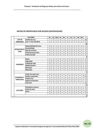 Proyecto: “Instalación de Riego por Goteo para Cultivo de Cacao”.
Impacto Ambiental /// Facultad de Ingeniería Agrícola /// Universidad Nacional Pedro Ruíz Gallo
PÁG. 14
MATRIZ DE IMPORTANCIA POR ACCION (CONTINUACION)
IN EX MO PE RV SI AC EF PR MC I
1 4 1 4 3 1 1 1 2 4 -28
0 0 0 0 0 0 0 0 0 0 0
0 0 0 0 0 0 0 0 0 0 0
0 0 0 0 0 0 0 0 0 0 0
0 0 0 0 0 0 0 0 0 0 0
0 0 0 0 0 0 0 0 0 0 0
0 0 0 0 0 0 0 0 0 0 0
0 0 0 0 0 0 0 0 0 0 0
0 0 0 0 0 0 0 0 0 0 0
0 0 0 0 0 0 0 0 0 0 0
0 0 0 0 0 0 0 0 0 0 0
0 0 0 0 0 0 0 0 0 0 0
0 0 0 0 0 0 0 0 0 0 0
0 0 0 0 0 0 0 0 0 0 0
1 1 4 1 1 1 1 1 1 1 16
0 0 0 0 0 0 0 0 0 0 0
0 0 0 0 0 0 0 0 0 0 0
1 1 4 1 1 1 1 1 1 1 16
0 0 0 0 0 0 0 0 0 0 0
0 0 0 0 0 0 0 0 0 0 0
0 0 0 0 0 0 0 0 0 0 0
0 0 0 0 0 0 0 0 0 0 0
FACTORES
USO DE
TERRITORIO
Cambio de uso
Con. Y. Prot. Del Med
-28
INFRAESTRUCC
TURA
HUMANOS
Salud
Seguridad
Calidad de vida
Habitat Rustico
Bienestar
Molestias
Disponibilidad del area
Accesibilidad
Red de servicios
Infraestructura varia
Trafico pesado
0
32
CULTURAL
Paisajistico esenico
Estilo de vista
Otros
0
ECONOMIA Y
POBLACION
Camb. De valor suel.
Empleo estacional
Empleo fijo
Ingreso economico
Inversion
0
 