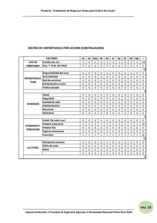 Proyecto: “Instalación de Riego por Goteo para Cultivo de Cacao”.
Impacto Ambiental /// Facultad de Ingeniería Agrícola /// Universidad Nacional Pedro Ruíz Gallo
PÁG. 16
MATRIZ DE IMPORTANCIA POR ACCION (CONTINUACION)
IN EX MO PE RV SI AC EF PR MC I
2 4 2 4 3 2 1 4 2 2 -34
0 0 0 0 0 0 0 0 0 0 0
0 0 0 0 0 0 0 0 0 0 0
0 0 0 0 0 0 0 0 0 0 0
0 0 0 0 0 0 0 0 0 0 0
0 0 0 0 0 0 0 0 0 0 0
0 0 0 0 0 0 0 0 0 0 0
0 0 0 0 0 0 0 0 0 0 0
0 0 0 0 0 0 0 0 0 0 0
0 0 0 0 0 0 0 0 0 0 0
0 0 0 0 0 0 0 0 0 0 0
0 0 0 0 0 0 0 0 0 0 0
0 0 0 0 0 0 0 0 0 0 0
0 0 0 0 0 0 0 0 0 0 0
1 2 2 1 1 1 1 1 1 1 16
0 0 0 0 0 0 0 0 0 0 0
0 0 0 0 0 0 0 0 0 0 0
1 2 2 1 1 1 1 1 1 1 16
0 0 0 0 0 0 0 0 0 0 0
0 0 0 0 0 0 0 0 0 0 0
0 0 0 0 0 0 0 0 0 0 0
0 0 0 0 0 0 0 0 0 0 0
FACTORES
USO DE
TERRITORIO
Cambio de uso
Con. Y. Prot. Del Med
-34
0
HUMANOS
Salud
Seguridad
Calidad de vida
Habitat Rustico
Bienestar
Molestias
INFRAESTRUCC
TURA
Disponibilidad del area
Accesibilidad
Red de servicios
Infraestructura varia
Trafico pesado
32
CULTURAL
Paisajistico esenico
Estilo de vista
Otros
0
ECONOMIA Y
POBLACION
Camb. De valor suel.
Empleo estacional
Empleo fijo
Ingreso economico
Inversion
0
 
