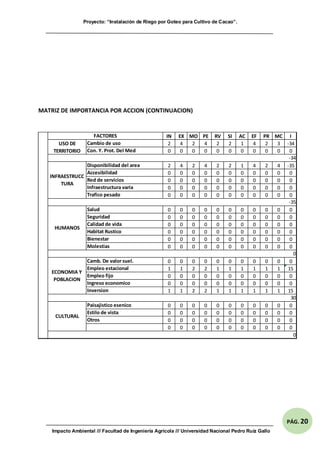 Proyecto: “Instalación de Riego por Goteo para Cultivo de Cacao”.
Impacto Ambiental /// Facultad de Ingeniería Agrícola /// Universidad Nacional Pedro Ruíz Gallo
PÁG. 20
MATRIZ DE IMPORTANCIA POR ACCION (CONTINUACION)
IN EX MO PE RV SI AC EF PR MC I
2 4 2 4 2 2 1 4 2 3 -34
0 0 0 0 0 0 0 0 0 0 0
2 4 2 4 2 2 1 4 2 4 -35
0 0 0 0 0 0 0 0 0 0 0
0 0 0 0 0 0 0 0 0 0 0
0 0 0 0 0 0 0 0 0 0 0
0 0 0 0 0 0 0 0 0 0 0
0 0 0 0 0 0 0 0 0 0 0
0 0 0 0 0 0 0 0 0 0 0
0 0 0 0 0 0 0 0 0 0 0
0 0 0 0 0 0 0 0 0 0 0
0 0 0 0 0 0 0 0 0 0 0
0 0 0 0 0 0 0 0 0 0 0
0 0 0 0 0 0 0 0 0 0 0
1 1 2 2 1 1 1 1 1 1 15
0 0 0 0 0 0 0 0 0 0 0
0 0 0 0 0 0 0 0 0 0 0
1 1 2 2 1 1 1 1 1 1 15
0 0 0 0 0 0 0 0 0 0 0
0 0 0 0 0 0 0 0 0 0 0
0 0 0 0 0 0 0 0 0 0 0
0 0 0 0 0 0 0 0 0 0 0
FACTORES
USO DE
TERRITORIO
Cambio de uso
Con. Y. Prot. Del Med
-34
-35
HUMANOS
Salud
Seguridad
Calidad de vida
Habitat Rustico
Bienestar
Molestias
INFRAESTRUCC
TURA
Disponibilidad del area
Accesibilidad
Red de servicios
Infraestructura varia
Trafico pesado
30
CULTURAL
Paisajistico esenico
Estilo de vista
Otros
0
ECONOMIA Y
POBLACION
Camb. De valor suel.
Empleo estacional
Empleo fijo
Ingreso economico
Inversion
0
 