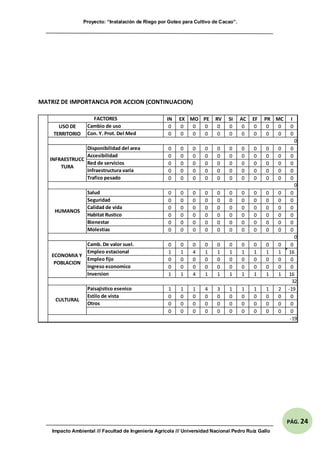 Proyecto: “Instalación de Riego por Goteo para Cultivo de Cacao”.
Impacto Ambiental /// Facultad de Ingeniería Agrícola /// Universidad Nacional Pedro Ruíz Gallo
PÁG. 24
MATRIZ DE IMPORTANCIA POR ACCION (CONTINUACION)
IN EX MO PE RV SI AC EF PR MC I
0 0 0 0 0 0 0 0 0 0 0
0 0 0 0 0 0 0 0 0 0 0
0 0 0 0 0 0 0 0 0 0 0
0 0 0 0 0 0 0 0 0 0 0
0 0 0 0 0 0 0 0 0 0 0
0 0 0 0 0 0 0 0 0 0 0
0 0 0 0 0 0 0 0 0 0 0
0 0 0 0 0 0 0 0 0 0 0
0 0 0 0 0 0 0 0 0 0 0
0 0 0 0 0 0 0 0 0 0 0
0 0 0 0 0 0 0 0 0 0 0
0 0 0 0 0 0 0 0 0 0 0
0 0 0 0 0 0 0 0 0 0 0
0 0 0 0 0 0 0 0 0 0 0
1 1 4 1 1 1 1 1 1 1 16
0 0 0 0 0 0 0 0 0 0 0
0 0 0 0 0 0 0 0 0 0 0
1 1 4 1 1 1 1 1 1 1 16
1 1 1 4 3 1 1 1 1 2 -19
0 0 0 0 0 0 0 0 0 0 0
0 0 0 0 0 0 0 0 0 0 0
0 0 0 0 0 0 0 0 0 0 0
FACTORES
USO DE
TERRITORIO
Cambio de uso
Con. Y. Prot. Del Med
0
0
HUMANOS
Salud
Seguridad
Calidad de vida
Habitat Rustico
Bienestar
Molestias
INFRAESTRUCC
TURA
Disponibilidad del area
Accesibilidad
Red de servicios
Infraestructura varia
Trafico pesado
32
CULTURAL
Paisajistico esenico
Estilo de vista
Otros
0
ECONOMIA Y
POBLACION
Camb. De valor suel.
Empleo estacional
Empleo fijo
Ingreso economico
Inversion
-19
 