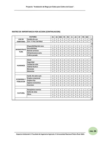 Proyecto: “Instalación de Riego por Goteo para Cultivo de Cacao”.
Impacto Ambiental /// Facultad de Ingeniería Agrícola /// Universidad Nacional Pedro Ruíz Gallo
PÁG. 26
MATRIZ DE IMPORTANCIA POR ACCION (CONTINUACION)
IN EX MO PE RV SI AC EF PR MC I
1 2 1 2 3 1 1 1 1 3 -20
0 0 0 0 0 0 0 0 0 0 0
1 2 3 2 3 1 1 1 1 3 -22
0 0 0 0 0 0 0 0 0 0 0
0 0 0 0 0 0 0 0 0 0 0
0 0 0 0 0 0 0 0 0 0 0
0 0 0 0 0 0 0 0 0 0 0
0 0 0 0 0 0 0 0 0 0 0
0 0 0 0 0 0 0 0 0 0 0
0 0 0 0 0 0 0 0 0 0 0
0 0 0 0 0 0 0 0 0 0 0
0 0 0 0 0 0 0 0 0 0 0
0 0 0 0 0 0 0 0 0 0 0
0 0 0 0 0 0 0 0 0 0 0
0 0 0 0 0 0 0 0 0 0 0
0 0 0 0 0 0 0 0 0 0 0
0 0 0 0 0 0 0 0 0 0 0
0 0 0 0 0 0 0 0 0 0 0
1 2 3 2 3 1 1 1 1 3 -22
0 0 0 0 0 0 0 0 0 0 0
0 0 0 0 0 0 0 0 0 0 0
0 0 0 0 0 0 0 0 0 0 0
FACTORES
USO DE
TERRITORIO
Cambio de uso
Con. Y. Prot. Del Med
-20
-22
HUMANOS
Salud
Seguridad
Calidad de vida
Habitat Rustico
Bienestar
Molestias
INFRAESTRUCC
TURA
Disponibilidad del area
Accesibilidad
Red de servicios
Infraestructura varia
Trafico pesado
0
CULTURAL
Paisajistico esenico
Estilo de vista
Otros
0
ECONOMIA Y
POBLACION
Camb. De valor suel.
Empleo estacional
Empleo fijo
Ingreso economico
Inversion
-22
 