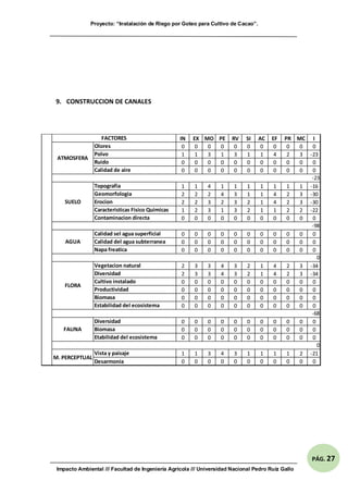 Proyecto: “Instalación de Riego por Goteo para Cultivo de Cacao”.
Impacto Ambiental /// Facultad de Ingeniería Agrícola /// Universidad Nacional Pedro Ruíz Gallo
PÁG. 27
9. CONSTRUCCION DE CANALES
IN EX MO PE RV SI AC EF PR MC I
0 0 0 0 0 0 0 0 0 0 0
1 1 3 1 3 1 1 4 2 3 -23
0 0 0 0 0 0 0 0 0 0 0
0 0 0 0 0 0 0 0 0 0 0
1 1 4 1 1 1 1 1 1 1 -16
2 2 2 4 3 1 1 4 2 3 -30
2 2 3 2 3 2 1 4 2 3 -30
1 2 3 1 3 2 1 1 2 2 -22
0 0 0 0 0 0 0 0 0 0 0
0 0 0 0 0 0 0 0 0 0 0
0 0 0 0 0 0 0 0 0 0 0
0 0 0 0 0 0 0 0 0 0 0
2 3 3 4 3 2 1 4 2 3 -34
2 3 3 4 3 2 1 4 2 3 -34
0 0 0 0 0 0 0 0 0 0 0
0 0 0 0 0 0 0 0 0 0 0
0 0 0 0 0 0 0 0 0 0 0
0 0 0 0 0 0 0 0 0 0 0
0 0 0 0 0 0 0 0 0 0 0
0 0 0 0 0 0 0 0 0 0 0
0 0 0 0 0 0 0 0 0 0 0
1 1 3 4 3 1 1 1 1 2 -21
0 0 0 0 0 0 0 0 0 0 0
Topografia
Geomorfologia
Erocion
Caracteristicas Fisico Quimicas
Contaminacion directa
-98
FACTORES
ATMOSFERA
Olores
Polvo
Ruido
Calidad de aire
-23
SUELO
Biomasa
Estabilidad del ecosistema
-68
FAUNA
Diversidad
Biomasa
Etabilidad del ecosistema
AGUA
Calidad sel agua superficial
Calidad del agua subterranea
Napa freatica
0
FLORA
Vegetacion natural
Diversidad
Cultivo instalado
Productividad
0
M. PERCEPTUAL
Vista y paisaje
Desarmonia
 