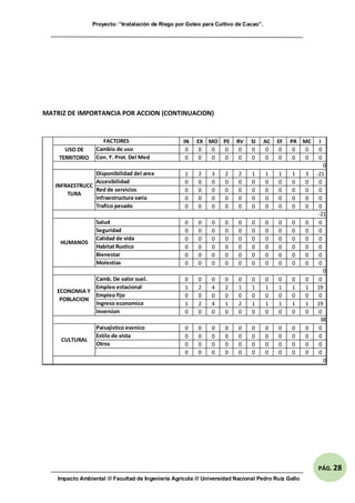 Proyecto: “Instalación de Riego por Goteo para Cultivo de Cacao”.
Impacto Ambiental /// Facultad de Ingeniería Agrícola /// Universidad Nacional Pedro Ruíz Gallo
PÁG. 28
MATRIZ DE IMPORTANCIA POR ACCION (CONTINUACION)
IN EX MO PE RV SI AC EF PR MC I
0 0 0 0 0 0 0 0 0 0 0
0 0 0 0 0 0 0 0 0 0 0
1 2 3 2 2 1 1 1 1 3 -21
0 0 0 0 0 0 0 0 0 0 0
0 0 0 0 0 0 0 0 0 0 0
0 0 0 0 0 0 0 0 0 0 0
0 0 0 0 0 0 0 0 0 0 0
0 0 0 0 0 0 0 0 0 0 0
0 0 0 0 0 0 0 0 0 0 0
0 0 0 0 0 0 0 0 0 0 0
0 0 0 0 0 0 0 0 0 0 0
0 0 0 0 0 0 0 0 0 0 0
0 0 0 0 0 0 0 0 0 0 0
0 0 0 0 0 0 0 0 0 0 0
1 2 4 2 1 1 1 1 1 1 19
0 0 0 0 0 0 0 0 0 0 0
1 2 4 1 2 1 1 1 1 1 19
0 0 0 0 0 0 0 0 0 0 0
0 0 0 0 0 0 0 0 0 0 0
0 0 0 0 0 0 0 0 0 0 0
0 0 0 0 0 0 0 0 0 0 0
0 0 0 0 0 0 0 0 0 0 0
FACTORES
USO DE
TERRITORIO
Cambio de uso
Con. Y. Prot. Del Med
0
-21
HUMANOS
Salud
Seguridad
Calidad de vida
Habitat Rustico
Bienestar
Molestias
INFRAESTRUCC
TURA
Disponibilidad del area
Accesibilidad
Red de servicios
Infraestructura varia
Trafico pesado
38
CULTURAL
Paisajistico esenico
Estilo de vista
Otros
0
ECONOMIA Y
POBLACION
Camb. De valor suel.
Empleo estacional
Empleo fijo
Ingreso economico
Inversion
0
 