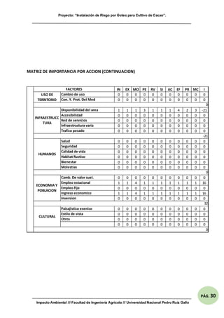 Proyecto: “Instalación de Riego por Goteo para Cultivo de Cacao”.
Impacto Ambiental /// Facultad de Ingeniería Agrícola /// Universidad Nacional Pedro Ruíz Gallo
PÁG. 30
MATRIZ DE IMPORTANCIA POR ACCION (CONTINUACION)
IN EX MO PE RV SI AC EF PR MC I
0 0 0 0 0 0 0 0 0 0 0
0 0 0 0 0 0 0 0 0 0 0
1 1 1 3 1 1 1 4 2 3 -21
0 0 0 0 0 0 0 0 0 0 0
0 0 0 0 0 0 0 0 0 0 0
0 0 0 0 0 0 0 0 0 0 0
0 0 0 0 0 0 0 0 0 0 0
0 0 0 0 0 0 0 0 0 0 0
0 0 0 0 0 0 0 0 0 0 0
0 0 0 0 0 0 0 0 0 0 0
0 0 0 0 0 0 0 0 0 0 0
0 0 0 0 0 0 0 0 0 0 0
0 0 0 0 0 0 0 0 0 0 0
0 0 0 0 0 0 0 0 0 0 0
1 1 4 1 1 1 1 1 1 1 16
0 0 0 0 0 0 0 0 0 0 0
1 1 4 1 1 1 1 1 1 1 16
0 0 0 0 0 0 0 0 0 0 0
0 0 0 0 0 0 0 0 0 0 0
0 0 0 0 0 0 0 0 0 0 0
0 0 0 0 0 0 0 0 0 0 0
0 0 0 0 0 0 0 0 0 0 0
FACTORES
USO DE
TERRITORIO
Cambio de uso
Con. Y. Prot. Del Med
0
-21
HUMANOS
Salud
Seguridad
Calidad de vida
Habitat Rustico
Bienestar
Molestias
INFRAESTRUCC
TURA
Disponibilidad del area
Accesibilidad
Red de servicios
Infraestructura varia
Trafico pesado
32
CULTURAL
Paisajistico esenico
Estilo de vista
Otros
0
ECONOMIA Y
POBLACION
Camb. De valor suel.
Empleo estacional
Empleo fijo
Ingreso economico
Inversion
0
 