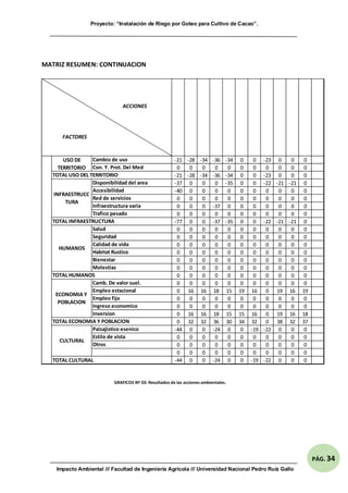 Proyecto: “Instalación de Riego por Goteo para Cultivo de Cacao”.
Impacto Ambiental /// Facultad de Ingeniería Agrícola /// Universidad Nacional Pedro Ruíz Gallo
PÁG. 34
MATRIZ RESUMEN: CONTINUACION
GRAFICOS Nº 03: Resultados de las acciones ambientales.
ACCIONES
FACTORES
-21 -28 -34 -36 -34 0 0 -23 0 0 0
0 0 0 0 0 0 0 0 0 0 0
-21 -28 -34 -36 -34 0 0 -23 0 0 0
-37 0 0 0 -35 0 0 -22 -21 -21 0
-40 0 0 0 0 0 0 0 0 0 0
0 0 0 0 0 0 0 0 0 0 0
0 0 0 -37 0 0 0 0 0 0 0
0 0 0 0 0 0 0 0 0 0 0
-77 0 0 -37 -35 0 0 -22 -21 -21 0
0 0 0 0 0 0 0 0 0 0 0
0 0 0 0 0 0 0 0 0 0 0
0 0 0 0 0 0 0 0 0 0 0
0 0 0 0 0 0 0 0 0 0 0
0 0 0 0 0 0 0 0 0 0 0
0 0 0 0 0 0 0 0 0 0 0
0 0 0 0 0 0 0 0 0 0 0
0 0 0 0 0 0 0 0 0 0 0
0 16 16 18 15 19 16 0 19 16 19
0 0 0 0 0 0 0 0 0 0 0
0 0 0 0 0 0 0 0 0 0 0
0 16 16 18 15 15 16 0 19 16 18
0 32 32 36 30 34 32 0 38 32 37
-44 0 0 -24 0 0 -19 -22 0 0 0
0 0 0 0 0 0 0 0 0 0 0
0 0 0 0 0 0 0 0 0 0 0
0 0 0 0 0 0 0 0 0 0 0
-44 0 0 -24 0 0 -19 -22 0 0 0
TOTAL USO DEL TERRITORIO
TOTAL INFRAESTRUCTURA
TOTAL HUMANOS
TOTAL ECONOMIA Y POBLACION
TOTAL CULTURAL
Camb. De valor suel.
Empleo estacional
Empleo fijo
Ingreso economico
Inversion
CULTURAL
Paisajistico esenico
Estilo de vista
Otros
USO DE
TERRITORIO
Cambio de uso
Con. Y. Prot. Del Med
INFRAESTRUCC
TURA
Disponibilidad del area
Accesibilidad
Red de servicios
Infraestructura varia
Trafico pesado
HUMANOS
Salud
Seguridad
Calidad de vida
Habitat Rustico
Bienestar
Molestias
ECONOMIA Y
POBLACION
 