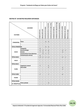 Proyecto: “Instalación de Riego por Goteo para Cultivo de Cacao”.
Impacto Ambiental /// Facultad de Ingeniería Agrícola /// Universidad Nacional Pedro Ruíz Gallo
PÁG. 35
MATRIZ N°: 04 MATRIZ RESUMEN DEPURADA
ACCIONES
FACTORES
0 0 0 0 0 0 0 0 0 0 0
0 0 -28 -28 0 0 0 0 0 0 0
0 0 0 0 0 0 0 0 0 0 0
0 0 0 0 0 0 0 0 0 0 0
0 0 -28 -28 0 0 0 0 0 0 0
-29 0 0 0 0 0 0 0 0 0 0
-33 -29 -34 -48 0 0 0 0 -30 -31 0
-27 -33 0 -32 0 0 0 0 -30 0 0
0 -29 -27 -32 0 0 0 0 0 0 0
-26 0 0 0 0 0 0 0 0 0 0
-115 -91 -61 -112 0 0 0 0 -60 -31 0
0 0 0 0 0 0 0 0 0 0 0
0 0 0 0 0 0 0 0 0 0 0
0 0 0 0 0 0 0 0 0 0 0
0 0 0 0 0 0 0 0 0 0 0
-47 0 0 -36 0 0 0 0 0 0 0
0 0 0 -36 0 0 0 0 -34 0 0
0 0 0 0 0 0 0 0 -34 0 0
0 0 0 0 0 0 0 0 0 0 0
0 0 0 0 0 0 0 0 0 0 0
-47 0 0 -72 0 0 0 0 -68 0 0
0 0 0 0 0 0 0 0 0 0 0
0 0 0 0 0 0 0 0 0 0 0
0 0 0 0 0 0 0 0 0 0 0
0 0 0 0 0 0 0 0 0 0 0
0 0 0 -28 0 0 0 0 0 0 0
0 0 0 0 0 0 0 0 0 0 0
TOTAL FLORA
FAUNA
TOTAL FAUNA
M. PERCEPTUAL
Vista y paisaje
ATMOSFERA
Polvo
TOTAL ATMOSFERA
SUELO
Topografia
Geomorfologia
Erocion
Caracteristicas Fisico Quimicas
Contaminacion directa
TOTAL SUELO
AGUA
TOTAL AGUA
FLORA
Vegetacion natural
Diversidad
Limpiezadelarea
Labranzadelsuelo
Construcciondezanjas
Construcciondeunreservorio
Construcciondesecado,almac.
Instalaciondetuberias
Instalaciondelcabezalderiego
Construcciondelcampamento
Construcciondecanales
Habilitaciondecaminos
Rellenodezanjas
 