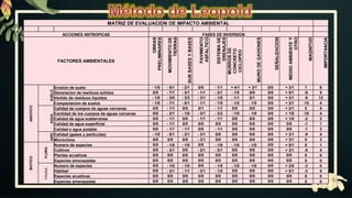 MATRIZ DE EVALUACION DE IMPACTO AMBIENTAL
ACCIONES ANTROPICAS FASES DE INVERSION
FACTORES AMBIENTALES
OBRAS
PRELIMINARES
MOVIMIENTO
DE
TIERRAS
SUB
BASES
Y
BASES
PAVIMENTO
ASFALTICO
SISTEMA
DE
DRENAJES
MURROS
DE
CONCRETO
CICLOPEO
MURO
DE
GAVIONES
SEÑALIZACION
MEDIO
AMBIENTE
Y
OTRO
MAGNITUD
IMPORTANCIA
ABIOTICO
SUELO
Erosion de suelo - 1/0 - 5/1 - 2/1 0/0 - 1/1 + 4/1 + 3/1 0/0 + 3/1 1 6
Generacion de residuos solidos 0/0 - 7/1 - 3/1 - 1/1 - 2/1 - 1/0 0/0 0/0 + 5/1 -9 5
Vertido de residuos liquidos - 1/0 - 3/5 - 3/3 - 3/1 - 1/0 - 1/1 0/1 0/0 + 3/1 -9 12
Compactacion de suelos - 1/0 - 7/1 - 5/1 - 1/1 - 1/0 - 1/0 - 1/0 0/0 + 2/1 -15 4
AGUA
Calidad de cuerpos de aguas cercanas 0/0 - 1/1 0/0 0/1 - 1/1 0/0 0/0 0/0 + 2/1 0 4
Cantidad de los cuerpos de aguas cercanas 0/0 - 2/1 - 1/0 - 3/1 - 3/2 - 1/0 - 1/0 0/0 + 1/0 -10 4
Calidad de agua subterranea 0/0 - 1/1 0/0 - 1/1 - 1/1 0/0 0/0 0/0 + 1/0 -2 3
Calidad de agua superficial 0/0 - 1/1 0/0 0/0 0/0 0/0 0/0 0/0 0/0 -1 1
Calidad e agua potable 0/0 - 1/1 - 1/1 0/0 - 1/1 0/0 0/0 0/0 0/0 -1 3
AIRE
Calidad (gases y particulas) - 1/0 - 5/1 - 3/1 - 3/1 0/0 0/0 0/0 0/0 + 3/1 -9 4
Microclima 0/0 0/0 0/0 - 3/1 0/0 0/0 0/0 0/0 + 3/1 0 3
BIOTICO
FLORA
Numero de especies 0/0 - 1/0 - 1/0 0/0 - 1/0 - 1/0 - 1/0 0/0 + 5/1 0 1
Cultivos 0/0 - 3/1 0/0 - 2/1 - 3/1 0/0 0/0 0/0 + 3/1 -5 4
Plantas acuaticas 0/0 0/0 0/0 0/0 0/0 0/0 0/0 0/0 0/0 0 0
Especies amenazadas 0/0 0/0 0/0 0/0 0/0 0/0 0/0 0/0 0/0 0 0
FAUNA
Numero de especies 0/0 - 1/0 - 1/0 0/0 - 1/0 - 1/0 - 1/0 0/0 + 2/0 -3 0
Habitad 0/0 - 3/1 - 1/1 - 3/1 - 1/0 0/0 0/0 0/0 + 5/1 -3 4
Especies acuaticas 0/0 0/0 0/0 0/0 0/0 0/0 0/0 0/0 0/0 0 0
Especies amenazadas 0/0 0/0 0/0 0/0 0/0 0/0 0/0 0/0 0/0 0 0
 