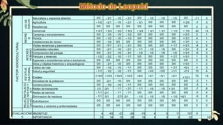 FACTOR
SOCIOCULTURAL
USO
DE
SUELOS
Naturaleza y espacios abiertos 0/0 - 3/1 - 1/0 - 2/1 0/0 - 1/0 - 1/0 - 1/0 0/0 -11 3
Agricultura - 1/0 - 2/1 - 1/0 - 2/1 - 3/1 0/0 0/0 0/0 + 2/0 -7 3
Residencial 0/0 0/0 0/0 0/0 0/0 0/0 0/0 0/0 0/0 0 0
Comercial + 4/1 + 5/3 + 5/3 + 5/3 + 3/3 + 3/1 + 3/1 + 1/0 + 1/0 30 15
RECRE
O
Camping y excursionismo 0/0 - 1/0 - 1/0 - 1/0 0/0 0/0 0/0 0/0 + 5/1 2 1
Picnics 0/0 - 1/0 - 1/0 - 1/0 0/0 0/0 0/0 0/0 + 5/1 4 1
Instalaciones de recreo 0/0 - 1/0 0/0 0/0 0/0 0/0 0/0 0/0 + 3/1 2 1
INTERES
HUMANO
Visitas escenicas y panoramicas 0/0 - 5/1 - 3/1 - 2/1 0/0 0/0 0/0 + 1/1 + 5/1 -4 5
Cualidades naturales 0/0 - 2/1 - 1/0 - 2/1 - 1/1 - 1/0 - 1/0 0/0 + 5/1 -3 4
Composicion del paisaje 0/0 - 3/1 - 1/0 - 3/1 - 1/0 - 1/0 - 1/0 - 1/0 + 5/1 -6 3
Parques y reservas - 1/0 - 3/2 - 1/0 - 1/1 0/0 0/0 0/0 + 2/1 + 5/1 1 5
Especies o ecosistemas raros o exclusivos 0/0 0/0 0/0 0/0 0/0 0/0 0/0 0/0 0/0 0 0
Sitios y objetos historicos o arqueologicos 0/0 - 3/1 - 1/0 0/0 0/0 0/0 0/0 0/0 + 5/1 1 2
ESTATUS
CULTURAL
Estilos de vida 0/0 - 1/0 - 1/0 - 1/1 0/0 0/0 0/0 + 2/1 +5/1 4 3
Salud y seguridad - 1/1 - 1/0 - 1/0 - 1/1 0/0 +3/0 +3/0 +1/1 +7/1 10 4
Empleo +10/3 +10/3 +10/3 +10/3 +8/3 +5/1 +5/1 +2/1 +10/1 70 19
Densidad de la poblacion 0/0 -2/1 - 1/0 0/0 0/0 0/0 0/0 0/0 0/0 -3 1
INSTALACIO
NES
FAB.Y
ACT
Construcciones 0/0 - 1/0 - 1/0 - 1/1 0/0 0/0 0/0 0/0 0/0 -3 1
Redes de transporte - 1/3 -3/1 - 1/1 - 2/1 - 1/1 - 1/0 - 1/0 + 3/1 0/0 -7 8
Redes de servicio - 1/1 -2/1 - 1/1 - 1/1 0/0 0/0 0/0 0/0 0/0 -5 4
Eliminacion de residuos - 1/1 -3/1 -271 -3/1 - 1/0 - 1/0 - 1/0 + 1/0 +6/1 -5 5
RELAC.
ECOLO
GICAS
Eutrofizacion 0/0 0/0 0/0 0/0 0/0 0/0 0/0 0/0 0/0 0 0
Insectos y vectores y enfermedades 0/0 0/0 0/0 0/0 0/0 0/0 0/0 0/0 0/0 0 0
EVALUACIONE
S
MAGNITUD 4 -63 -23 -26 -15 4 5 11 107 4
IMPORTANCIA 10 34 19 28 18 4 4 6 22 145
 