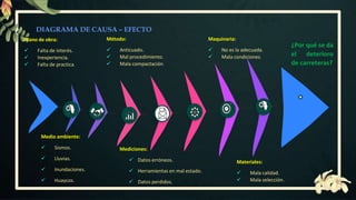 DIAGRAMA DE CAUSA – EFECTO
Materiales:
 Mala calidad.
 Mala selección.
Medio ambiente:
 Sismos.
 Lluvias.
 Inundaciones.
 Huaycos.
Mediciones:
 Datos erróneos.
 Herramientas en mal estado.
 Datos perdidos.
Método:
 Anticuado.
 Mal procedimiento.
 Mala compactación.
Maquinaria:
 No es la adecuada.
 Mala condiciones.
¿Por qué se da
el deterioro
de carreteras?
Mano de obra:
 Falta de interés.
 Inexperiencia.
 Falta de practica.
 