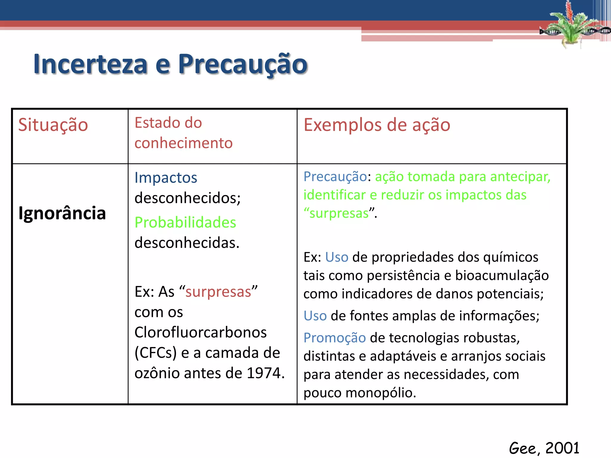 Situação Estado do
conhecimento
Exemplos de ação
Ignorância
Impactos
desconhecidos;
Probabilidades
desconhecidas.
Ex: As “surpresas”
com os
Clorofluorcarbonos
(CFCs) e a camada de
ozônio antes de 1974.
Precaução: ação tomada para antecipar,
identificar e reduzir os impactos das
“surpresas”.
Ex: Uso de propriedades dos químicos
tais como persistência e bioacumulação
como indicadores de danos potenciais;
Uso de fontes amplas de informações;
Promoção de tecnologias robustas,
distintas e adaptáveis e arranjos sociais
para atender as necessidades, com
pouco monopólio.
Incerteza e Precaução
Gee, 2001
 
