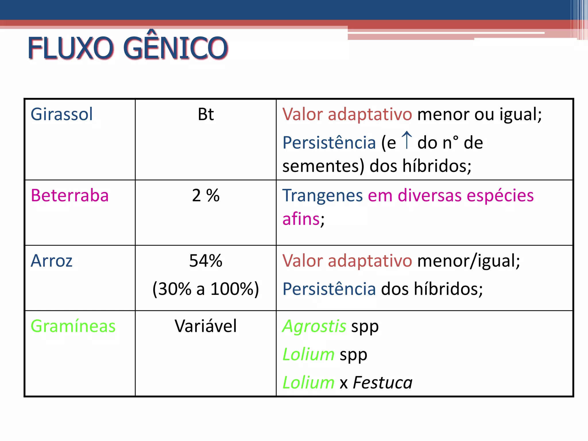 Girassol Bt Valor adaptativo menor ou igual;
Persistência (e  do n° de
sementes) dos híbridos;
Beterraba 2 % Trangenes em diversas espécies
afins;
Arroz 54%
(30% a 100%)
Valor adaptativo menor/igual;
Persistência dos híbridos;
Gramíneas Variável Agrostis spp
Lolium spp
Lolium x Festuca
FLUXO GÊNICO
 