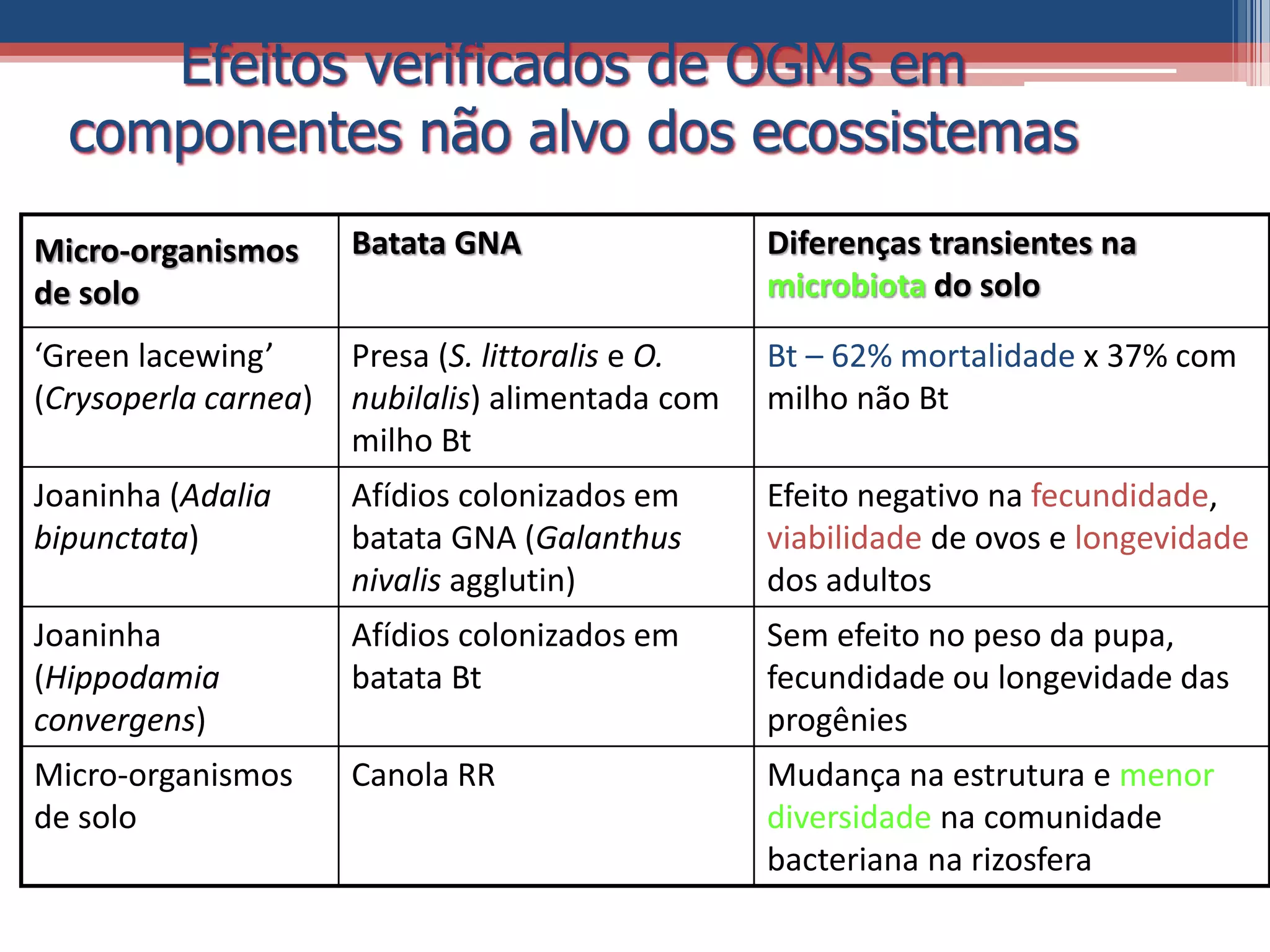 Micro-organismos
de solo
Batata GNA Diferenças transientes na
microbiota do solo
‘Green lacewing’
(Crysoperla carnea)
Presa (S. littoralis e O.
nubilalis) alimentada com
milho Bt
Bt – 62% mortalidade x 37% com
milho não Bt
Joaninha (Adalia
bipunctata)
Afídios colonizados em
batata GNA (Galanthus
nivalis agglutin)
Efeito negativo na fecundidade,
viabilidade de ovos e longevidade
dos adultos
Joaninha
(Hippodamia
convergens)
Afídios colonizados em
batata Bt
Sem efeito no peso da pupa,
fecundidade ou longevidade das
progênies
Micro-organismos
de solo
Canola RR Mudança na estrutura e menor
diversidade na comunidade
bacteriana na rizosfera
Efeitos verificados de OGMs em
componentes não alvo dos ecossistemas
 