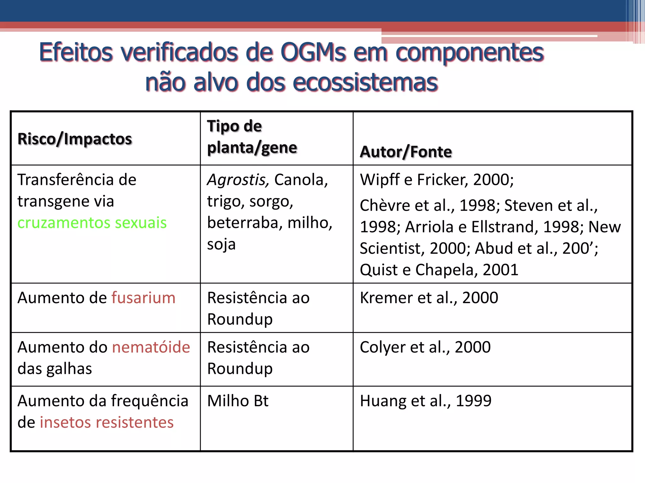 Risco/Impactos
Tipo de
planta/gene Autor/Fonte
Transferência de
transgene via
cruzamentos sexuais
Agrostis, Canola,
trigo, sorgo,
beterraba, milho,
soja
Wipff e Fricker, 2000;
Chèvre et al., 1998; Steven et al.,
1998; Arriola e Ellstrand, 1998; New
Scientist, 2000; Abud et al., 200’;
Quist e Chapela, 2001
Aumento de fusarium Resistência ao
Roundup
Kremer et al., 2000
Aumento do nematóide
das galhas
Resistência ao
Roundup
Colyer et al., 2000
Aumento da frequência
de insetos resistentes
Milho Bt Huang et al., 1999
Efeitos verificados de OGMs em componentes
não alvo dos ecossistemas
 