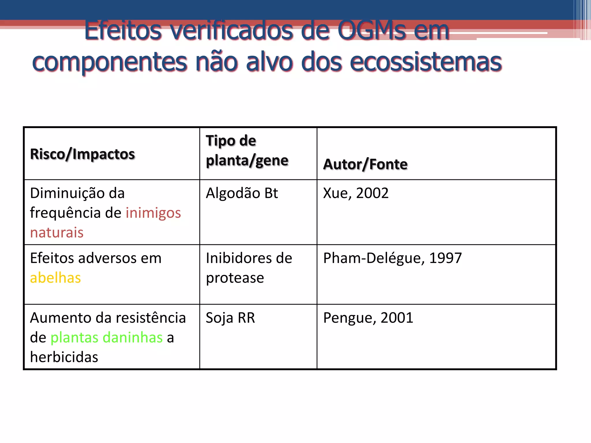 Risco/Impactos
Tipo de
planta/gene Autor/Fonte
Diminuição da
frequência de inimigos
naturais
Algodão Bt Xue, 2002
Efeitos adversos em
abelhas
Inibidores de
protease
Pham-Delégue, 1997
Aumento da resistência
de plantas daninhas a
herbicidas
Soja RR Pengue, 2001
Efeitos verificados de OGMs em
componentes não alvo dos ecossistemas
 