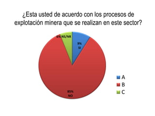 ¿Esta usted de acuerdo con los procesos de
explotación minera que se realizan en este sector?
9%
SI
85%
NO
6% NS/NR
A
B
C
 