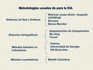 Metodologías usuales de para la EIA
Metodologías usuales de para la EIA
Matrices causa efecto (leopold)
CNYRPAB
Bereano
Banco Mundial
Sistemas de Red y Graficos
Sistemas Cartográficos
Superposición de transparentes
Mc Harg
Tricart
Métodos basados en
indicadores
Holmes
Universidad de Georgia
Hill-Schechter
Métodos cuantitativos Batelle Columbus
 
