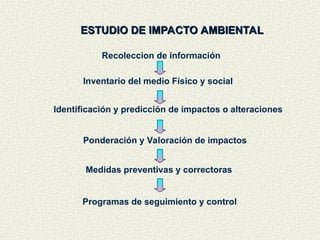 ESTUDIO DE IMPACTO AMBIENTAL
ESTUDIO DE IMPACTO AMBIENTAL
Recoleccion de información
Inventario del medio Físico y social
Identificación y predicción de impactos o alteraciones
Ponderación y Valoración de impactos
Medidas preventivas y correctoras
Programas de seguimiento y control
 