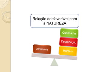 Relação desfavorável para
      a NATUREZA
 