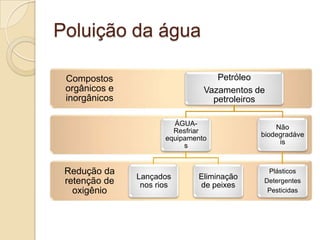Poluição da água

 Compostos                         Petróleo
 orgânicos e                    Vazamentos de
 inorgânicos                      petroleiros

                        ÁGUA-
                                                Não
                        Resfriar
                                            biodegradáve
                      equipamento
                                                 is
                           s


 Redução da                                  Plásticos
               Lançados       Eliminação
 retenção de    nos rios      de peixes
                                            Detergentes
   oxigênio                                  Pesticidas
 