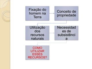 Fixação do
             Conceito de
homem na
             propriedade
   Terra

Utilização   Necessidad
    dos        es de
recursos     subsistênci
 naturais        a

  COMO
 UTILIZAR
  ESSES
RECURSOS?
 