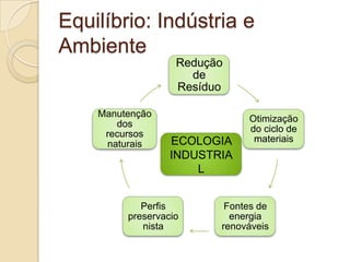 Equilíbrio: Indústria e
Ambiente
                   Redução
                     de
                   Resíduo

    Manutenção
                              Otimização
       dos
                              do ciclo de
     recursos
                  ECOLOGIA     materiais
     naturais
                  INDUSTRIA
                      L


            Perfis        Fontes de
         preservacio       energia
            nista        renováveis
 