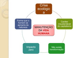 Crise
                  ecológic
                     a

Forma que o
                                   Caráter
 homem se
                                insustentável
apropria da
                                do capitalismo
  natureza    MANUTENÇÃO
                DA VIDA
                HUMANA




        Impacto            Não existe
          zero           transformação
 