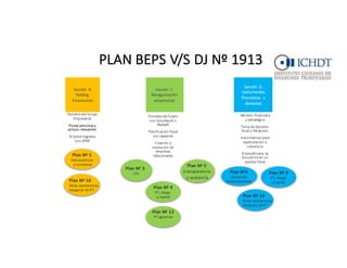 PLAN	
  BEPS	
  V/S	
  DJ	
  Nº	
  1913
Sección C.	
  
Reorganización
empresarial
Sección B.	
  
Holding	
  
Empresarial
Sección D.	
  
Instrumentos
financieros y	
  
derivados
Nombre	
  del	
  Grupo	
  
Empresarial
Posee	
  personal	
  y	
  
activos	
  relevantes
%	
  Sobre	
  Ingresos	
  
con	
  EERR	
  
Plan	
  Nº	
  5
transparencia	
  
y	
  sustancia
Plan	
  Nº	
  10
Otras	
  operaciones
riesgosas	
  de	
  PT
Procesos	
  de	
  fusión
con	
  Goodwuill o	
  
Badwill
Planificación fiscal	
  
con	
  asesores
Creación y	
  
disolución	
  de	
  
empresas	
  
relacionadas
Plan	
  Nº	
  3
CFC
Plan	
  Nº	
  5
transparencia	
  
y	
  sustancia
Plan	
  Nº	
  9
PT,	
  riesgo	
  
y	
  capital
Decisión financiera	
  
y	
  estratégica	
  
Toma	
  de	
  decisión
local	
  o	
  del	
  grupo
Instrumentos	
  para	
  
especulación o	
  
cobertura	
  
El	
  beneficiario	
  se	
  
encuentra	
  en	
  un	
  
paraíso	
  fiscal	
  
Plan	
  Nº4
Exceso	
  de
endeudamiento
Plan	
  Nº	
  10
Otras	
  operaciones
riesgosas	
  de	
  PT
Plan	
  Nº	
  12
PT	
  agresivas
Plan	
  Nº	
  9
PT,	
  riesgo	
  
y	
  capital
 