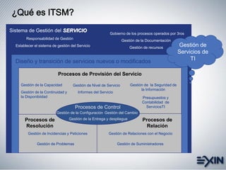 ¿Qué es ITSM?
Procesos de Provisión del Servicio
Gestión de Nivel de ServicioGestión de la Capacidad Gestión de la Seguridad de
la Información
Gestión de la Continuidad y
la Disponibiidad Presupuestos y
Contabilidad de
ServiciosTI
Informes del Servicio
Procesos de
Relación
Gestión de Relaciones con el Negocio
Gestión de Suministradores
Procesos de
Resolución
Gestión de Incidencias y Peticiones
Gestión de Problemas
Procesos de Control
Gestión del CambioGestión de la Configuración
Sistema de Gestión del SERVICIO
Gestión de la Entrega y despliegue
Diseño y transición de servicios nuevos o modificados
Responsabilidad de Gestión
Establecer el sistema de gestión del Servicio
Gobierno de los procesos operados por 3ros
Gestión de la Documentación
Gestión de recursos
Gestión de
Servicios de
TI
 