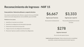Reconocimiento de Ingresos - NIIF 15
Caso práctico: Venta de software y soporte técnico
Una empresa vende licencia de software y soporte técnico por $10,000
(valor de mercado independiente: licencia $8,000, soporte $4,000).
Modelo de cinco pasos:
Identificar el contrato con el cliente
1.
Identificar las obligaciones de desempeño separadas
2.
Determinar el precio de la transacción
3.
Asignar el precio a las obligaciones de desempeño
4.
Reconocer ingresos cuando se satisfacen las obligaciones
5.
$6,667
Ingreso por licencia
Reconocido inmediatamente
$3,333
Ingreso por soporte
Reconocido gradualmente durante
12 meses
$278
Ingreso mensual
Por servicio de soporte técnico
Implicación para el inversor: Visión más precisa de la rentabilidad
sostenible, evitando sobreestimación inicial de ingresos.
 