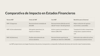 Comparativa de Impacto en Estados Financieros
Norma NIIF Antes de NIIF Con NIIF Beneficio para el Inversor
NIIF 15 (Ingresos) Reconocimiento inmediato de
$10,000
Reconocimiento diferido parcial
($6,667 inicial + $3,333 gradual)
Mejor evaluación de ingresos
recurrentes y sostenibles
NIIF 16 (Arrendamientos) Solo gastos operativos, sin
impacto en balance
Activo y pasivo reconocidos en
balance ($86,590)
Transparencia sobre compromisos
a largo plazo y apalancamiento
real
NIIF 36 (Deterioro) Posible sobrevaloración de
activos obsoletos
Reconocimiento oportuno de
pérdidas por deterioro ($40,000)
Valoración más realista de activos
y su potencial económico futuro
Las NIIF proporcionan una imagen financiera más precisa, transparente y comparable, facilitando decisiones de inversión mejor fundamentadas.
 