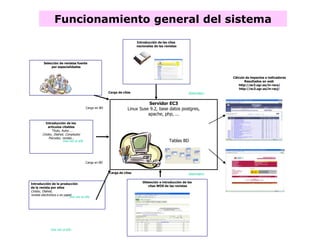 Servidor EC3
Linux Suse 9.2, base datos postgres,
apache, php, ...
Tablas BD
Selección de revistas fuente
por especialidades
Introducción de los
artículos citables
Título, Autor….
Cindoc, Dialnet, Compludoc
Psicodoc, revista...
Carga en BD
Introducción de la producción
de la revista por años
Cindoc, Dialnet,
revista electrónica o en papel
Carga en BD
Obtención e introducción de las
citas WOS de las revistas
Carga de citas
Introducción de las citas
nacionales de las revistas
Una vez al año
Una vez al año
Una vez al año
SistemáticoCarga de citas
Cálculo de impactos e indicadores
Resultados en web
http://ec3.ugr.es/in-recs/
http://ec3.ugr.es/in-recj/
Sistemático
Funcionamiento general del sistema
 