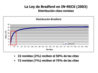 • 22 revistas (2%) reciben el 50% de las citas
• 72 revistas (7%) reciben el 75% de las citas
Distribución Bradford
0
5
10
15
20
25
30
35
1 49 97 145 193 241 289 337 385 433 481 529 577 625 673 721 769 817 865 913 961 1009
Revistas
citasxmil
Revistas
La Ley de Bradford en IN-RECS (2003)
Distribución citas-revistas
 