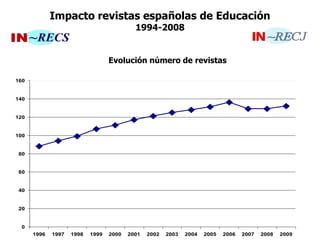 Impacto revistas españolas de Educación
1994-2008
Evolución número de revistas
0
20
40
60
80
100
120
140
160
1996 1997 1998 1999 2000 2001 2002 2003 2004 2005 2006 2007 2008 2009
 