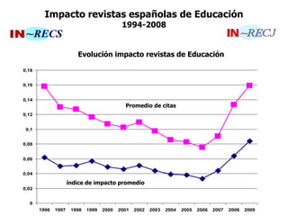Impacto revistas españolas de Educación
1994-2008
Evolución impacto revistas de Educación
0
0,02
0,04
0,06
0,08
0,1
0,12
0,14
0,16
0,18
1996 1997 1998 1999 2000 2001 2002 2003 2004 2005 2006 2007 2008 2009
índice de impacto promedio
Promedio de citas
 