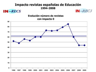 Impacto revistas españolas de Educación
1994-2008
Evolución número de revistas
con impacto 0
0
10
20
30
40
50
60
70
80
90
1996 1997 1998 1999 2000 2001 2002 2003 2004 2005 2006 2007 2008 2009
 