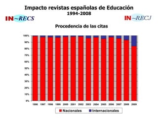 Impacto revistas españolas de Educación
1994-2008
0%
10%
20%
30%
40%
50%
60%
70%
80%
90%
100%
1996 1997 1998 1999 2000 2001 2002 2003 2004 2005 2006 2007 2008 2009
Nacionales Internacionales
Procedencia de las citas
 