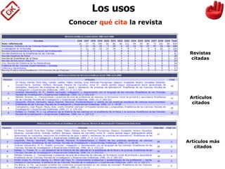 Los usos
Revistas
citadas
Artículos
citados
Artículos más
citados
Conocer qué cita la revista
 