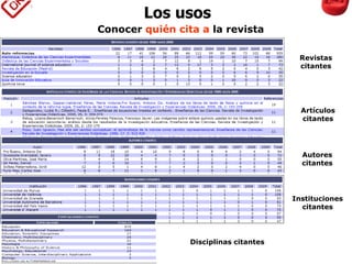 Los usos
Revistas
citantes
Artículos
citantes
Autores
citantes
Conocer quién cita a la revista
Instituciones
citantes
Disciplinas citantes
 