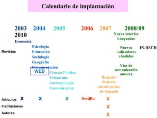 Calendario de implantación
2003 2004 2005 2006 2007 2008/09
2010
Economía
Psicología
Educación
Sociología
Geografía
Documentación
Ciencia Política
Urbanismo
Anthropología
Comunicación
Derecho
WEB
Revistas
Artículos
Instituciones
Autores
X X X X X
X
X
IN-RECH
Nueva interfaz
búsquedas
Nuevos
indicadores
añadidos
Vías de
comunicación
autores
Reajuste
fórmula
cálculo índice
de impacto
 