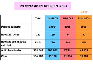 Las cifras de IN-RECS/IN-RECJ
Total IN-RECS IN-RECJ Educación
Periodo cubierto 1996- 2001- 1996-
Revistas fuente 223 159 64 32
Revistas con impacto
calculado
1.121 780 341 156
Artículos citables 268.647 200.906 67.741 45.423
Citas 104.902 83.138 21.784 15.985
15%
 