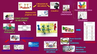 ROLES DEL
DOCENTE
UNIVERSITARIO
PROFESOR
ORIENTADOR
Estrategias
Formación de ideas
MOTIVADOR Y
ESTIMULADOR
Sentimiento
EVALUADOR DE
RECURSOS
Estudios de
Recursos
innovadora
INVESTIGADOR
Recurso
DidácticoPrescriptivoExplorativo
Aprendizaje
COMO USUARIO
DE RECURSOS
El Docente
Participativo
CREADOR DE
RECURSOS
Creativo
Elaboración
paginas web
Buen función
de
materiales
 