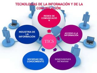 TICS
REDES DE
COMUNICACIÓ
N
ACCESO A LA
INFORMACIÓN
DIMENSIONES
HUMANAS
SOCIEDAD DEL
CONOCIMIENTO
INDUSTRIA DE
LA
INFORMACIÓN
 