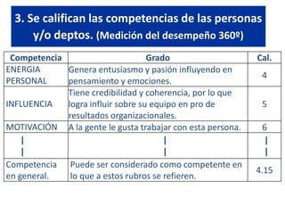 Costo de rotación de personal de RRHH.