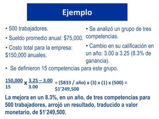 Indicadores de la eficiencia de la función de RRHH  ROIRRHH => ¿Cuál es la rentabilidad de cada peso invertido en la función de RRHH? => Utilidad neta de la empresa / [FCCH de RRHH + Gtos de operación del área de RRHH].  