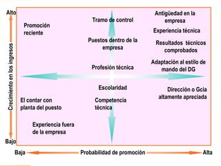 Dichos costos pueden ser por rotación, ausentismo, siniestralidad o cualquier otro factor de gestión de CH que impacte al negocio. 