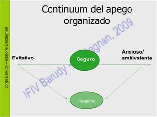 Continuum del apego organizado Evitativo Ansioso/ ambivalente Seguro Inseguros 