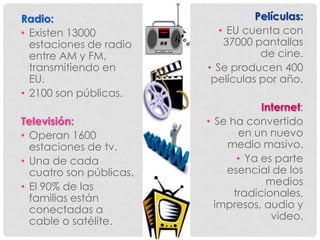 Radio:                             Películas:
• Existen 13000             • EU cuenta con
  estaciones de radio        37000 pantallas
  entre AM y FM,                    de cine.
  transmitiendo en       • Se producen 400
  EU.                     películas por año.
• 2100 son públicas.
                                     Internet:
Televisión:              • Se ha convertido
• Operan 1600                   en un nuevo
  estaciones de tv.          medio masivo.
• Una de cada                   • Ya es parte
  cuatro son públicas.       esencial de los
• El 90% de las                       medios
  familias están               tradicionales,
  conectadas a             impresos, audio y
  cable o satélite.                    video.
 